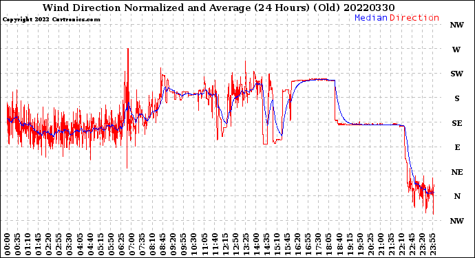 Milwaukee Weather Wind Direction<br>Normalized and Average<br>(24 Hours) (Old)