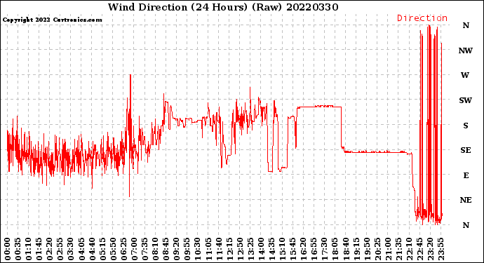Milwaukee Weather Wind Direction<br>(24 Hours) (Raw)
