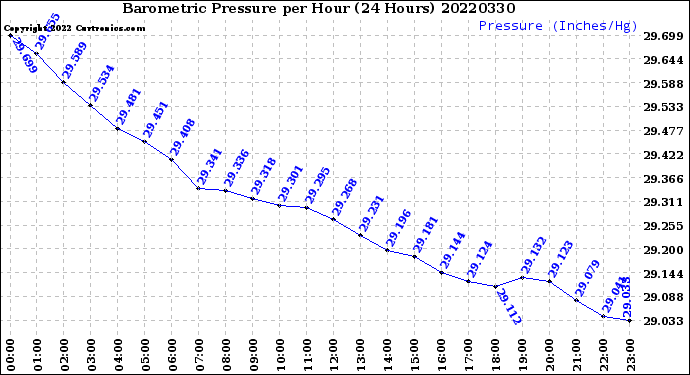 Milwaukee Weather Barometric Pressure<br>per Hour<br>(24 Hours)