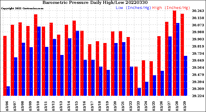 Milwaukee Weather Barometric Pressure<br>Daily High/Low