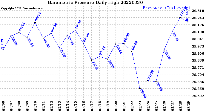 Milwaukee Weather Barometric Pressure<br>Daily High