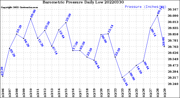 Milwaukee Weather Barometric Pressure<br>Daily Low