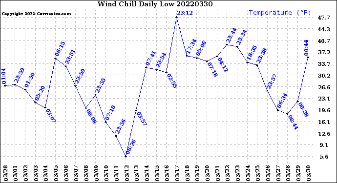 Milwaukee Weather Wind Chill<br>Daily Low