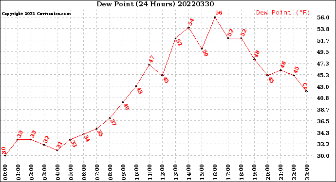Milwaukee Weather Dew Point<br>(24 Hours)