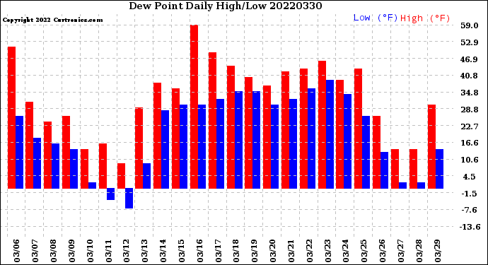 Milwaukee Weather Dew Point<br>Daily High/Low