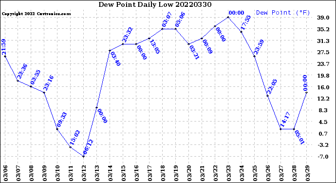 Milwaukee Weather Dew Point<br>Daily Low