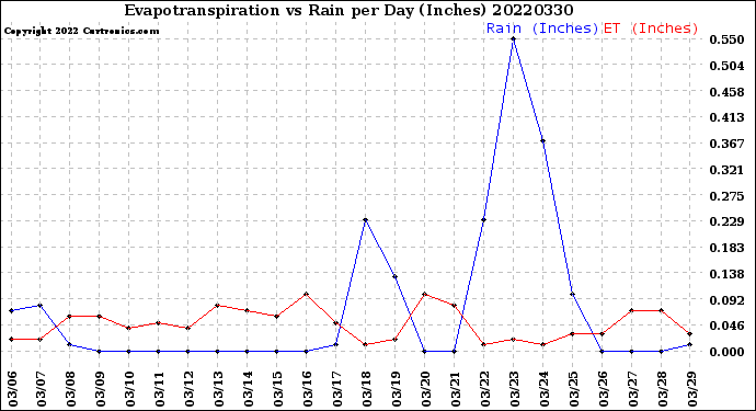 Milwaukee Weather Evapotranspiration<br>vs Rain per Day<br>(Inches)