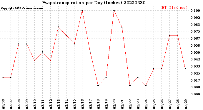 Milwaukee Weather Evapotranspiration<br>per Day (Inches)