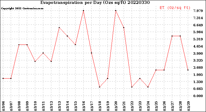 Milwaukee Weather Evapotranspiration<br>per Day (Ozs sq/ft)