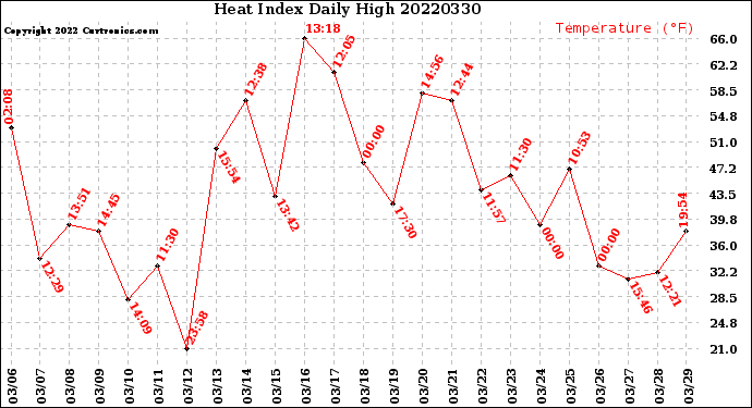 Milwaukee Weather Heat Index<br>Daily High