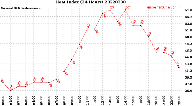 Milwaukee Weather Heat Index<br>(24 Hours)