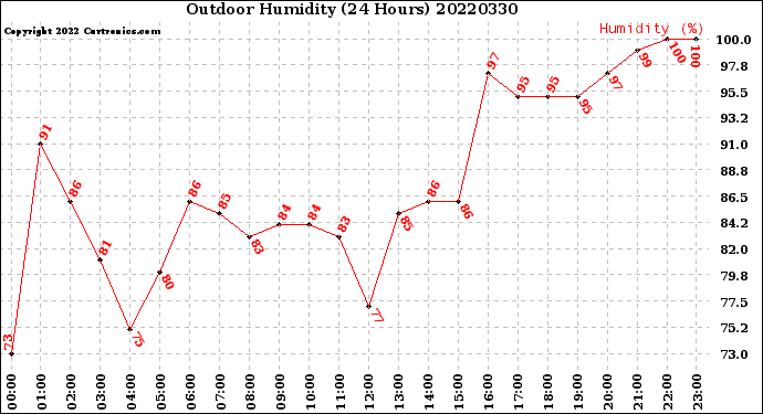 Milwaukee Weather Outdoor Humidity<br>(24 Hours)