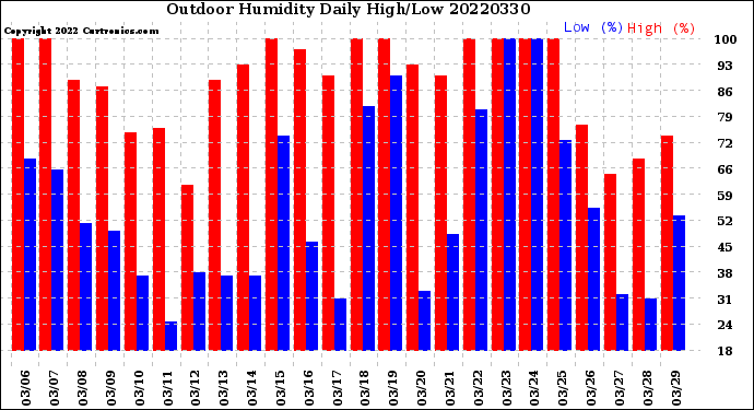 Milwaukee Weather Outdoor Humidity<br>Daily High/Low
