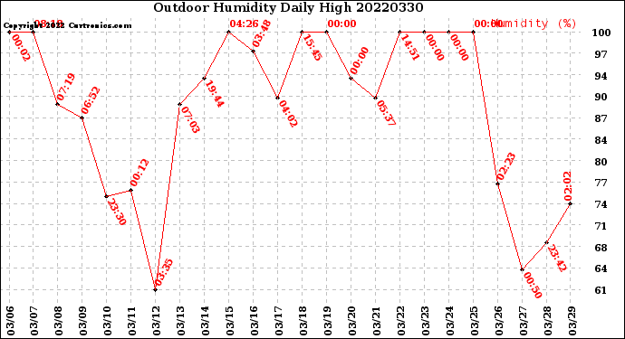 Milwaukee Weather Outdoor Humidity<br>Daily High