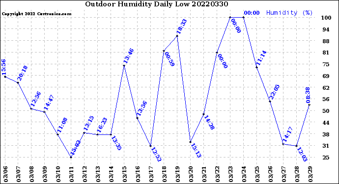 Milwaukee Weather Outdoor Humidity<br>Daily Low