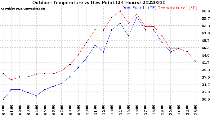 Milwaukee Weather Outdoor Temperature<br>vs Dew Point<br>(24 Hours)