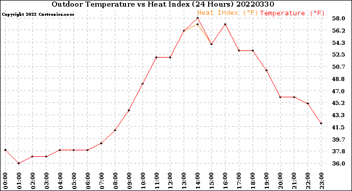 Milwaukee Weather Outdoor Temperature<br>vs Heat Index<br>(24 Hours)