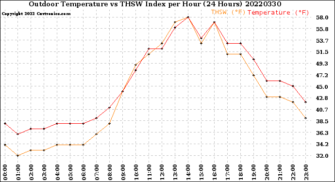 Milwaukee Weather Outdoor Temperature<br>vs THSW Index<br>per Hour<br>(24 Hours)