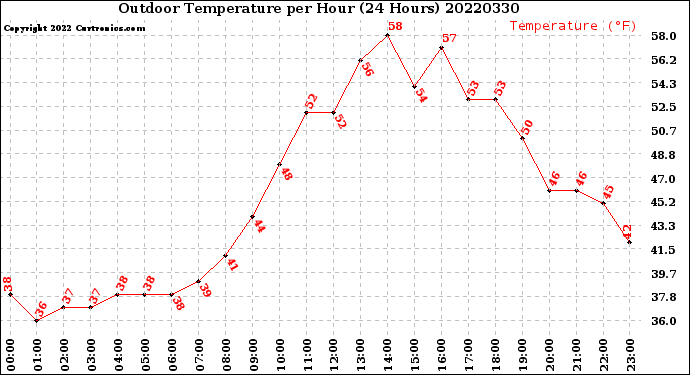 Milwaukee Weather Outdoor Temperature<br>per Hour<br>(24 Hours)
