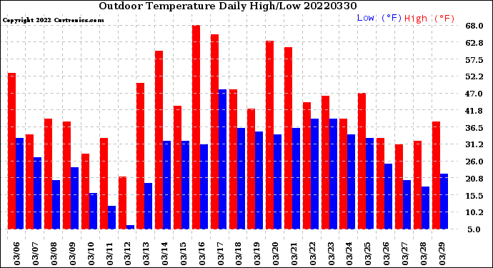 Milwaukee Weather Outdoor Temperature<br>Daily High/Low