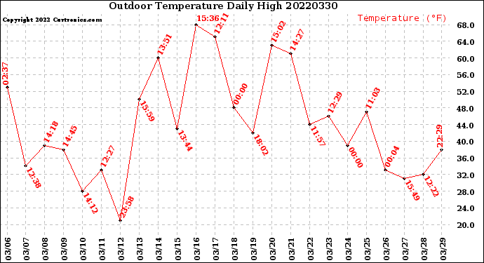 Milwaukee Weather Outdoor Temperature<br>Daily High