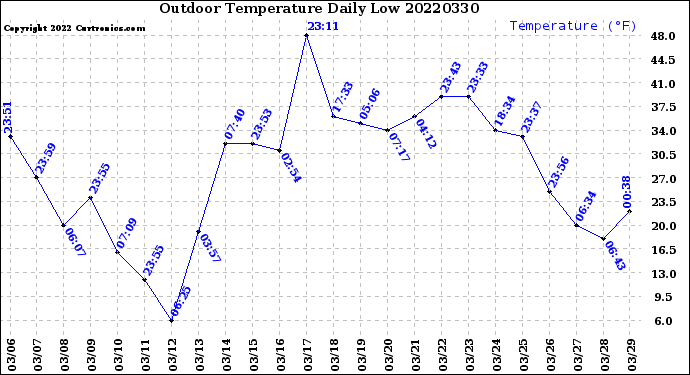 Milwaukee Weather Outdoor Temperature<br>Daily Low