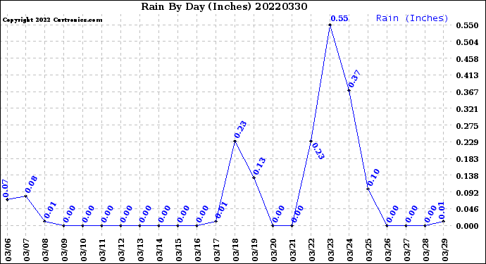 Milwaukee Weather Rain<br>By Day<br>(Inches)