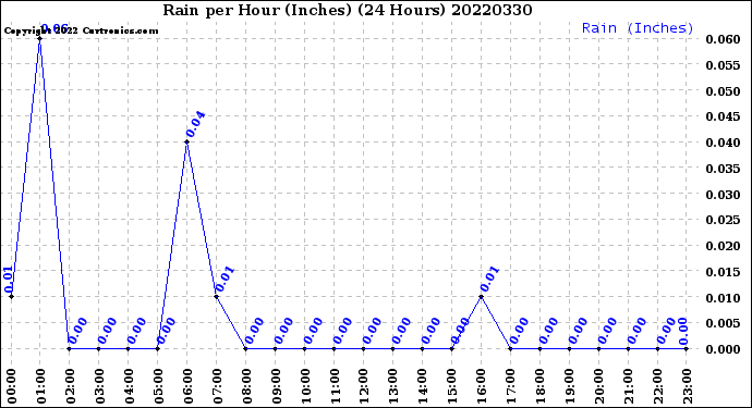 Milwaukee Weather Rain<br>per Hour<br>(Inches)<br>(24 Hours)