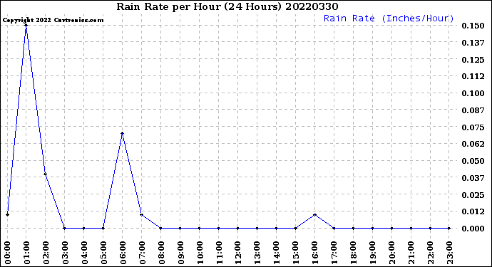 Milwaukee Weather Rain Rate<br>per Hour<br>(24 Hours)