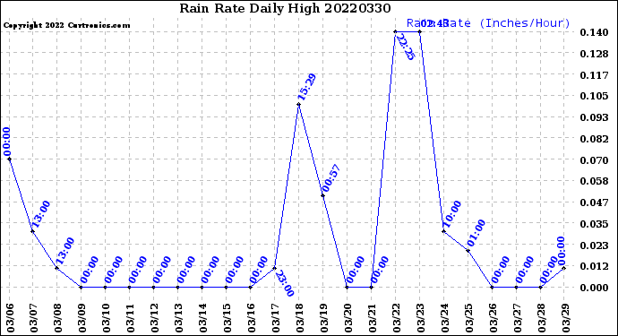 Milwaukee Weather Rain Rate<br>Daily High