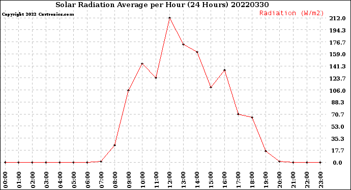 Milwaukee Weather Solar Radiation Average<br>per Hour<br>(24 Hours)
