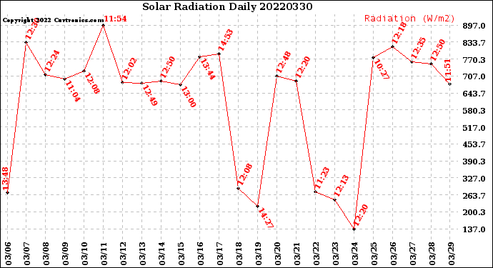 Milwaukee Weather Solar Radiation<br>Daily