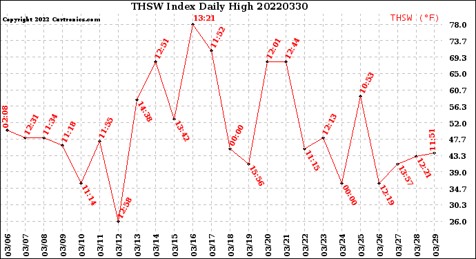 Milwaukee Weather THSW Index<br>Daily High