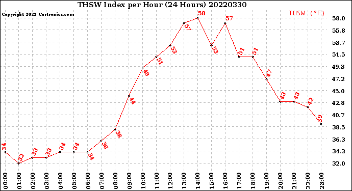 Milwaukee Weather THSW Index<br>per Hour<br>(24 Hours)