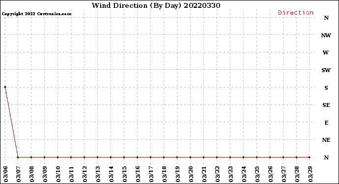Milwaukee Weather Wind Direction<br>(By Day)