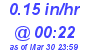 Milwaukee Weather Rain Rate Today