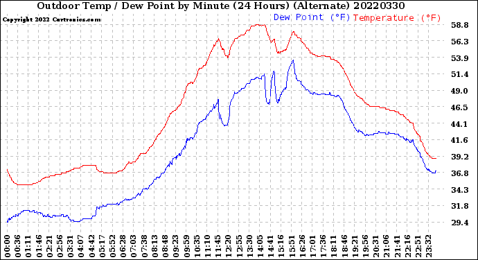 Milwaukee Weather Outdoor Temp / Dew Point<br>by Minute<br>(24 Hours) (Alternate)