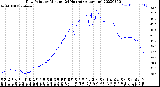 Milwaukee Weather Dew Point<br>by Minute<br>(24 Hours) (Alternate)