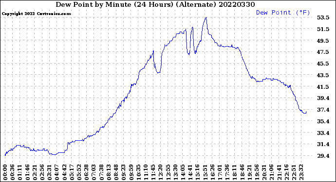 Milwaukee Weather Dew Point<br>by Minute<br>(24 Hours) (Alternate)