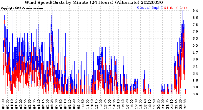 Milwaukee Weather Wind Speed/Gusts<br>by Minute<br>(24 Hours) (Alternate)