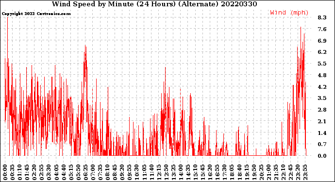 Milwaukee Weather Wind Speed<br>by Minute<br>(24 Hours) (Alternate)