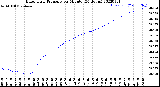 Milwaukee Weather Barometric Pressure<br>per Minute<br>(24 Hours)