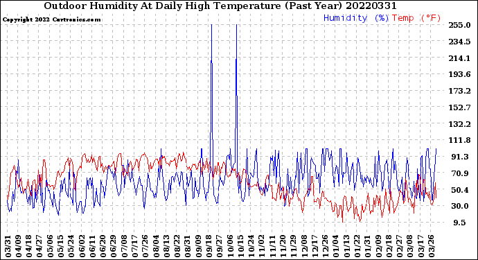 Milwaukee Weather Outdoor Humidity<br>At Daily High<br>Temperature<br>(Past Year)