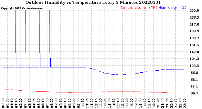 Milwaukee Weather Outdoor Humidity<br>vs Temperature<br>Every 5 Minutes