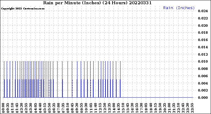 Milwaukee Weather Rain<br>per Minute<br>(Inches)<br>(24 Hours)