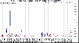 Milwaukee Weather Outdoor Rain<br>Daily Amount<br>(Past/Previous Year)