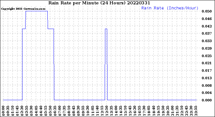 Milwaukee Weather Rain Rate<br>per Minute<br>(24 Hours)
