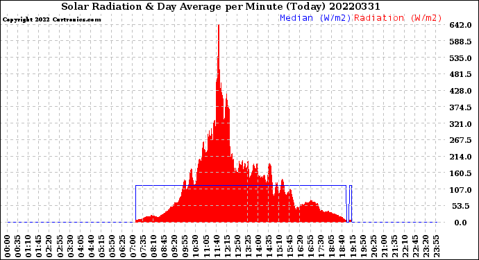 Milwaukee Weather Solar Radiation<br>& Day Average<br>per Minute<br>(Today)