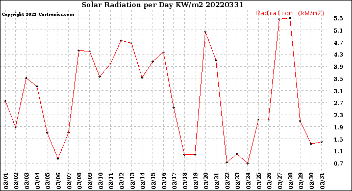 Milwaukee Weather Solar Radiation<br>per Day KW/m2