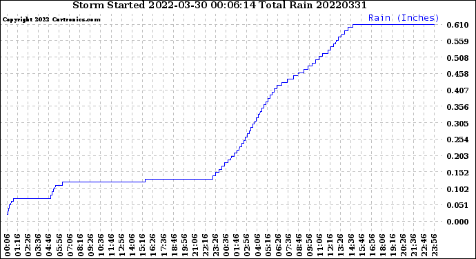 Milwaukee Weather Storm<br>Started 2022-03-30 00:06:14<br>Total Rain